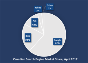 google search engine market share