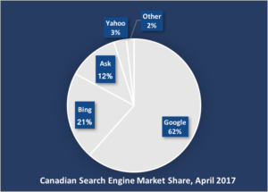 google search engine listings