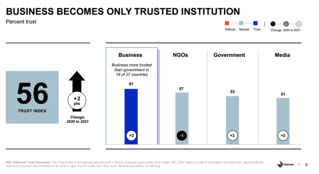 How Your Local Business Benefits From Trust According To The Edelman